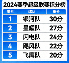 联赛积分榜数据展示板呈现各队排名与积分情况